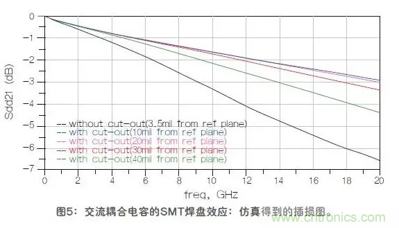 如何解決高頻信號傳輸領域存在的阻抗失配現(xiàn)象