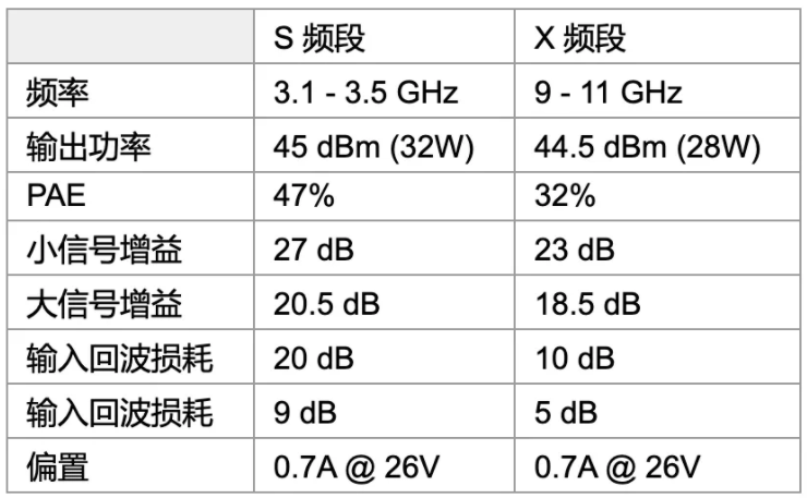 利用可采用電子方式重新配置的GaN功率放大器，徹底改變雷達(dá)設(shè)計(jì)