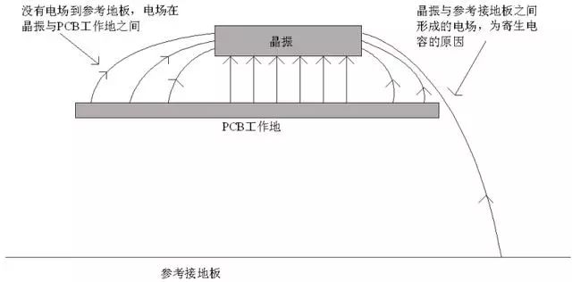 晶振為什么不能放置在PCB邊緣？