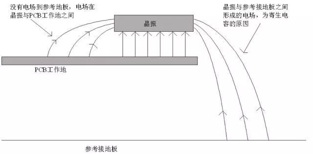 晶振為什么不能放置在PCB邊緣？