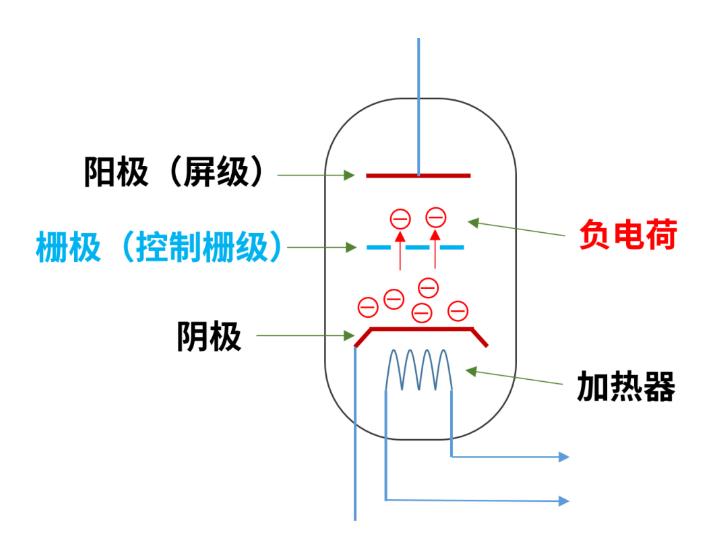 什么是電子管（真空管）？