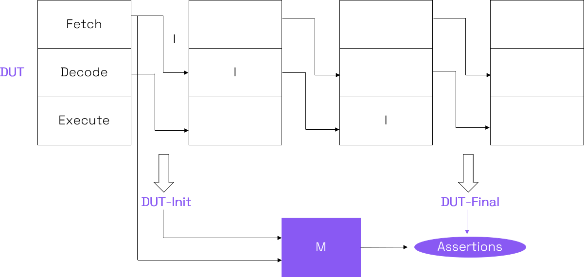 基于形式的高效 RISC-V 處理器驗(yàn)證方法