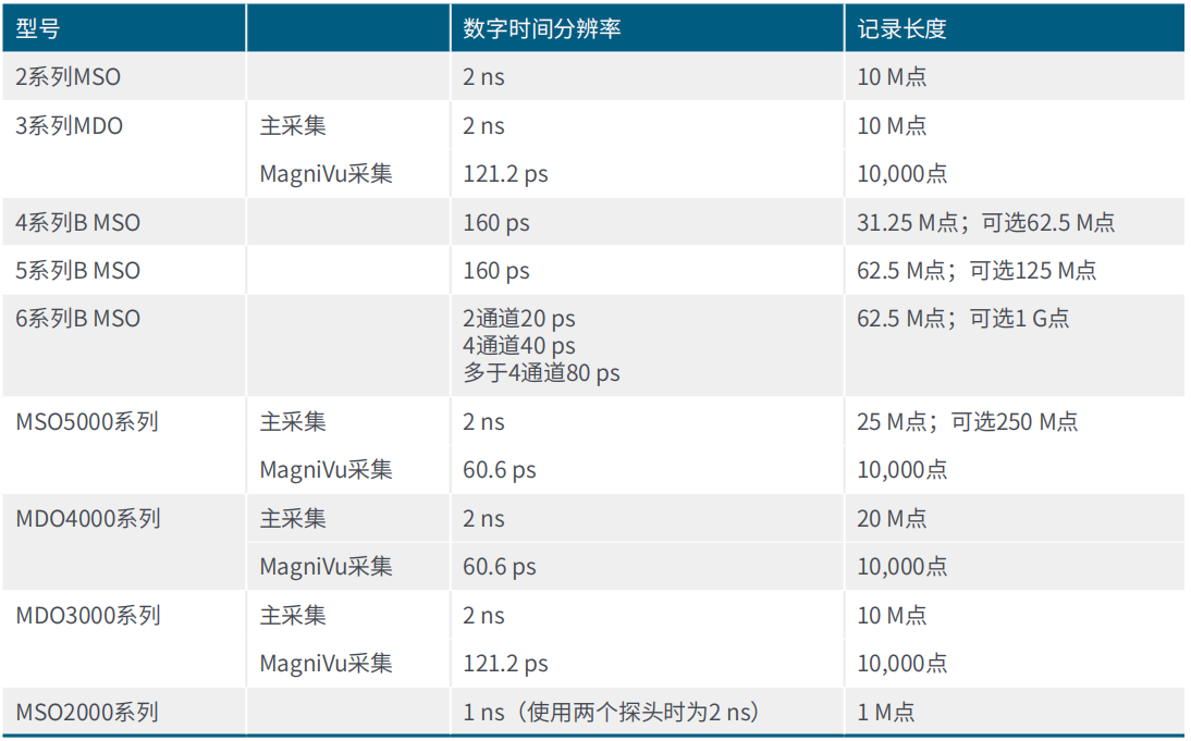 用混合信號(hào)示波器識(shí)別建立和保持時(shí)間違規(guī)