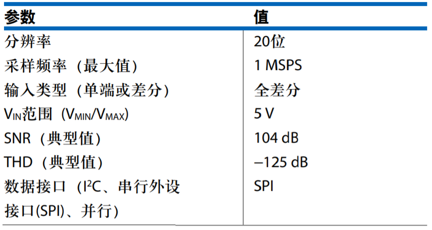 真雙極性輸入、全差分輸出ADC驅(qū)動器設計