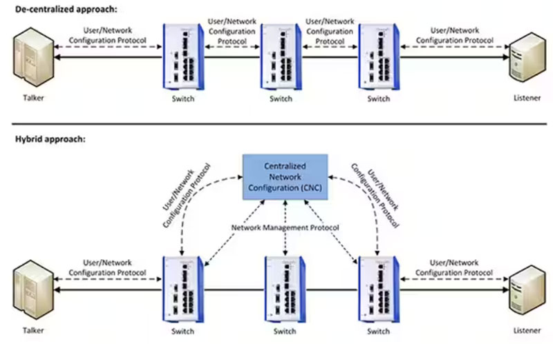 如何使用托管型以太網交換機為 IIoT 實現安全的時間敏感網絡