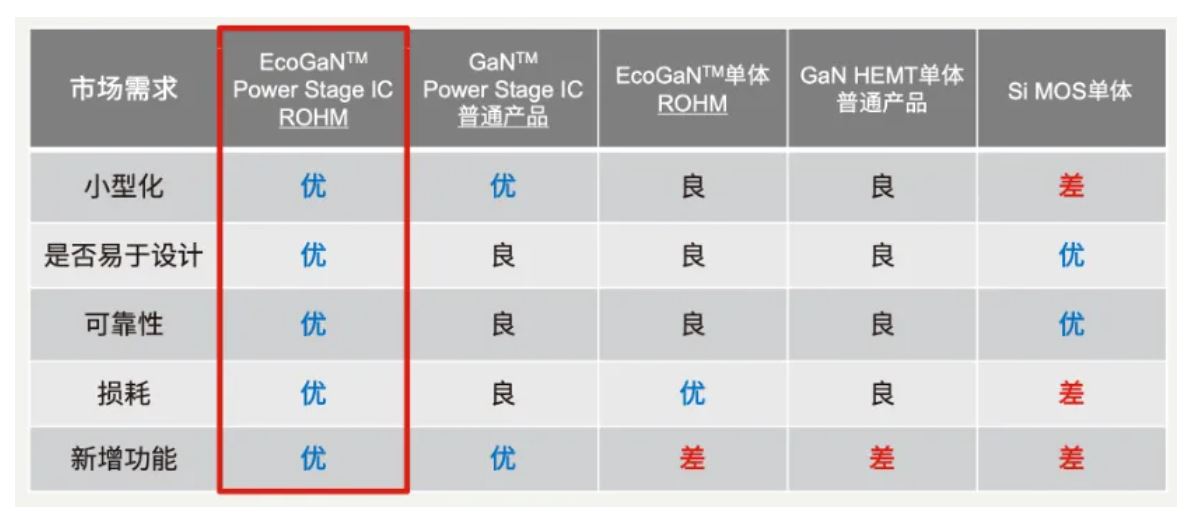 如何在設(shè)計(jì)中輕松搭載GaN器件？答案內(nèi)詳~~