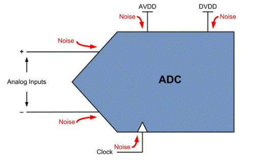 ADC噪聲：從何而來？