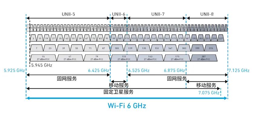 探索面向Wi-Fi 6GHz領(lǐng)域的自動頻率協(xié)調(diào)（AFC）技術(shù)