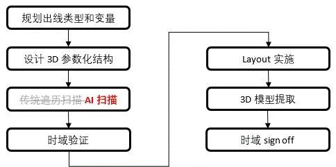 如何加速HBM仿真迭代優(yōu)化？