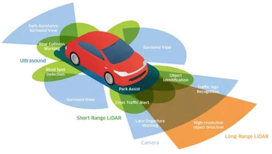 超聲波、激光、毫米波：聊聊自動駕駛中的雷達“三劍客”