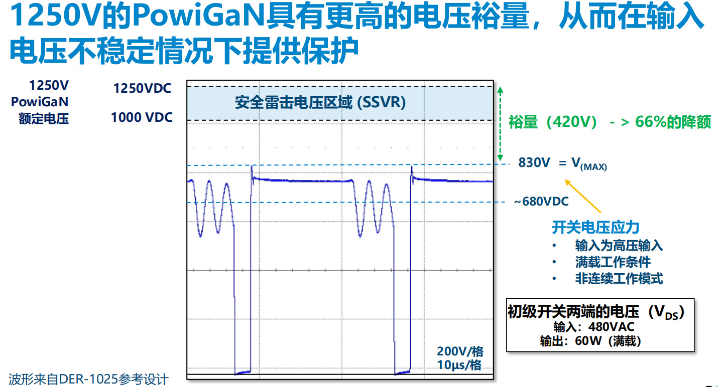 氮化鎵取代碳化硅，從PI開始？