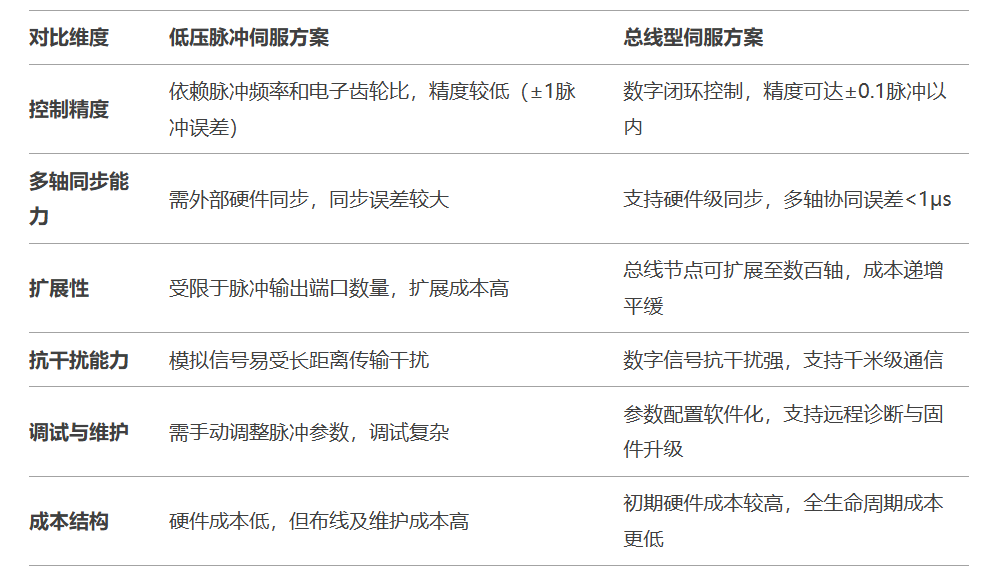 國產(chǎn)伺服驅(qū)動器新突破：低壓脈沖方案+完整圖紙程序分享