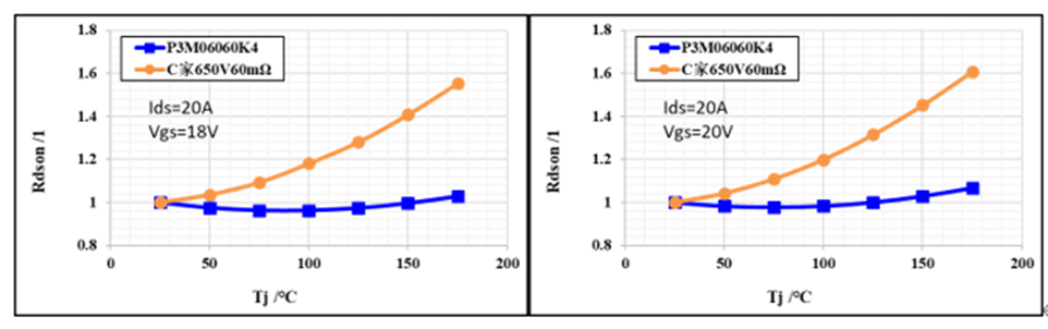 650V 60mΩ SiC MOSFET高溫性能測(cè)試對(duì)比，國(guó)產(chǎn)器件重載時(shí)溫度更低