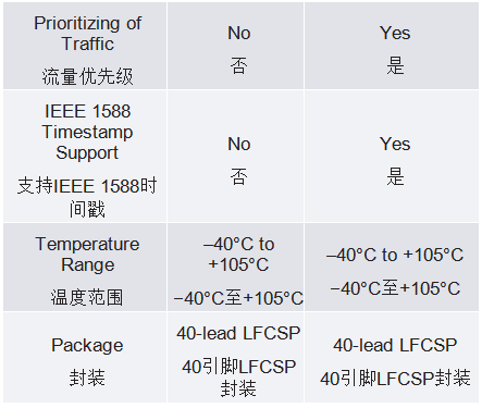 10BASE-T1L MAC-PHY如何簡(jiǎn)化低功耗處理器以太網(wǎng)連接