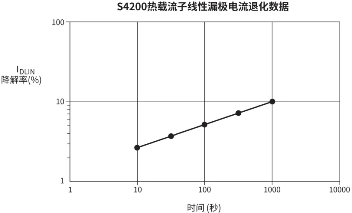 【測試案例分享】 如何評估熱載流子引導的MOSFET衰退