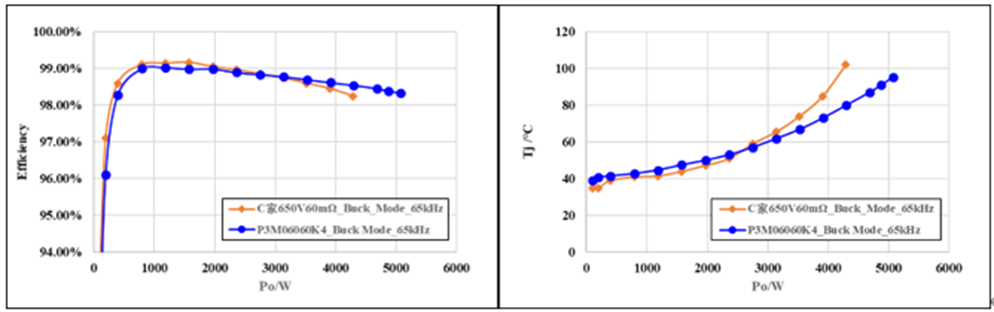 650V 60mΩ SiC MOSFET高溫性能測(cè)試對(duì)比，國(guó)產(chǎn)器件重載時(shí)溫度更低