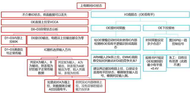 對(duì)于采用雙向自動(dòng)檢測IC TXB0104在電平轉(zhuǎn)換端口傳輸中組態(tài)的分析