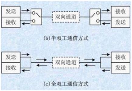 如何選擇串行通信中全雙工模式還是半雙工模式？區(qū)別是什么？