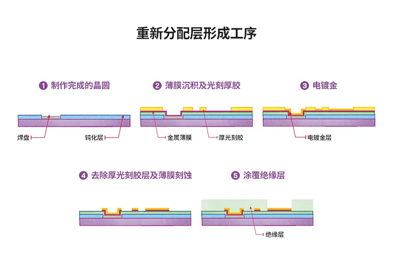 半導體后端工藝 第八篇：探索不同晶圓級封裝的工藝流程