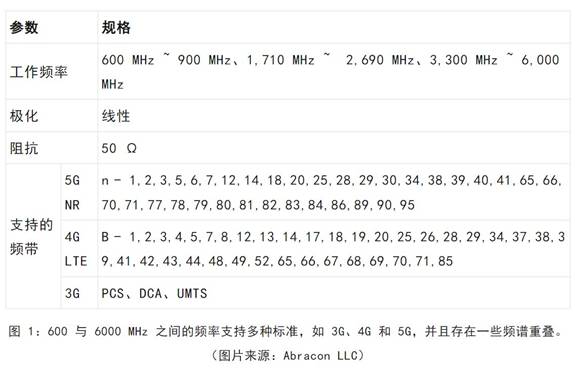 既要支持5G 頻帶又要支持傳統(tǒng)頻帶？你需要一個(gè)這樣的天線！