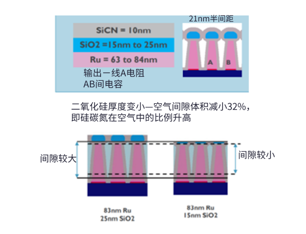 半大馬士革集成中引入空氣間隙結構面臨的挑戰(zhàn)