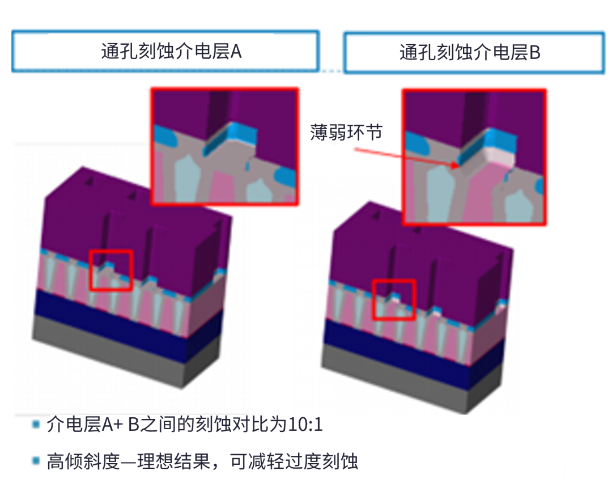 半大馬士革集成中引入空氣間隙結構面臨的挑戰(zhàn)